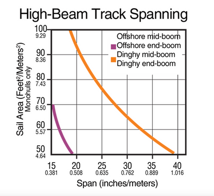 HARKEN 13mm High-Beam Track — 1.2 m
