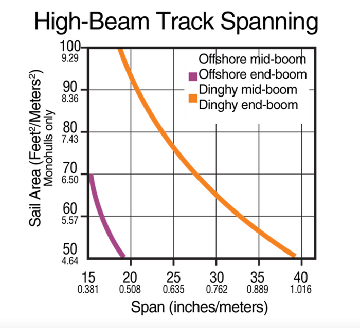 HARKEN 13mm High-Beam Track — 2 m