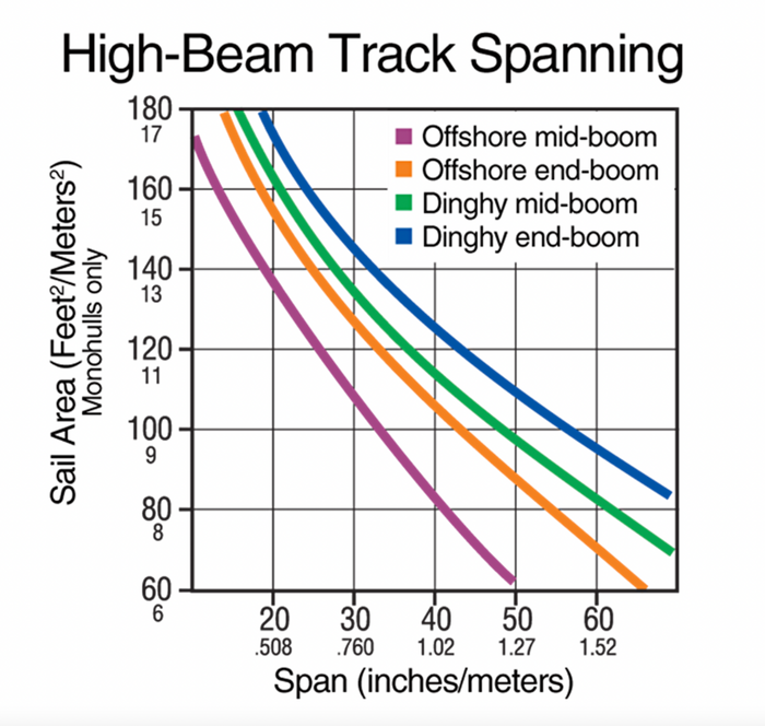 HARKEN 22mm High-Beam Slide Bolt Track — 1 m