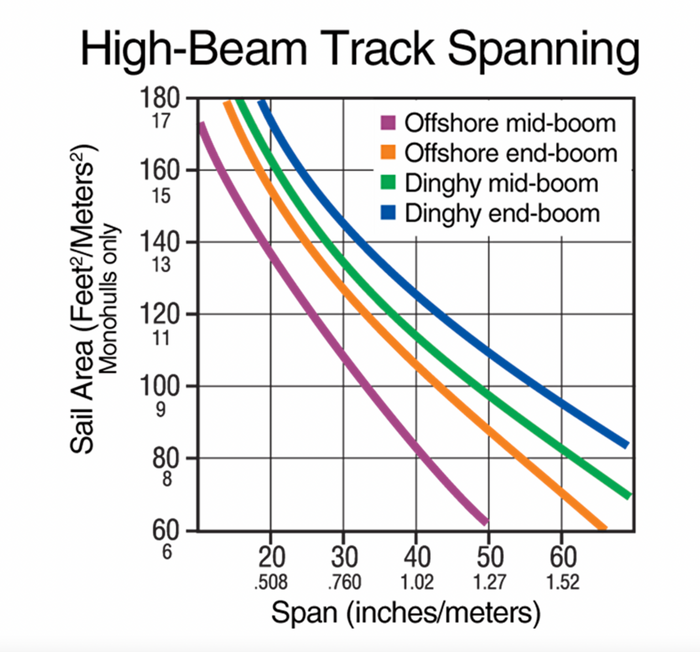 HARKEN 22mm High-Beam Track — 1 m
